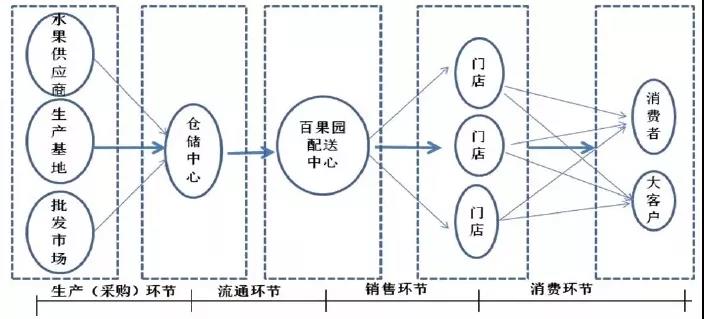 百果園供應鏈結構與物流體系特點(1)