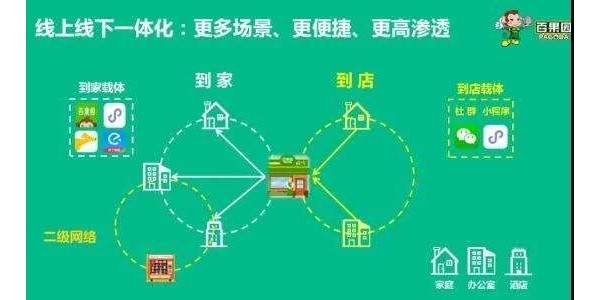 百果園供應鏈結構與物流體系特點（2）